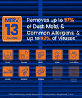 MERV 13 air filter infographic detailing 97% removal of dust, mold, allergens, and 92% of viruses. Top Pick 413 Replacement Filter model info.
