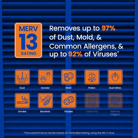 MERV 13 rating infographic showing allergen and virus filtration effectiveness for 513 Replacement Filter For Whole House Air Purifiers