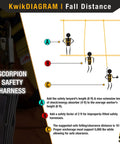 Diagram showing fall distance with Scorpion Built Tough Full Body Safety Harness With 6ft Tubular Lanyard For Fall Protection