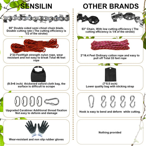 Comparison chart for Rope Saw For Tree Limbs 55 Inch Pocket Chainsaw Kit With 70 Teeth And 46 Feet Rope, showing features.