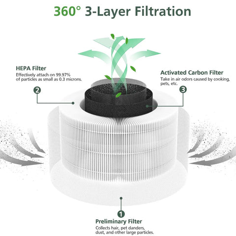 360° 3-Layer Filtration diagram for 2 Pack HEPA Replacement Filters For Fillo Halo Mooka Allo Air Purifiers Compatible With Afloia