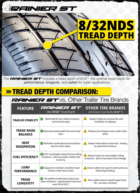Close-up of Rainier ST tire with 8/32nds tread depth illustration and comparison chart for trailer tire features.