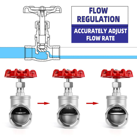Half Inch NPT Stainless Steel B Type Globe Valve With Precise Flow Control, flow regulation diagram.