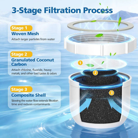 Diagram showing 3-stage filtration process with Replacement Water Pitcher Filter Compatible With No 1 Filtered Pitcher