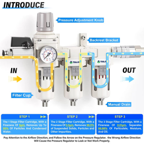 Three Stage Pneumatic Air Drying System With Three Eighths Inch NPT Port And One Eighth Inch Gauge Port Includes Particulate Filter And Air Filter Pressure Regulator Combo Piggyback Gauge Semi Auto Drainage For Air Compressors And Tools with labeled parts