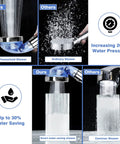 Comparison of high pressure shower head with ordinary shower, illustrating water saving and pressure increase benefits.