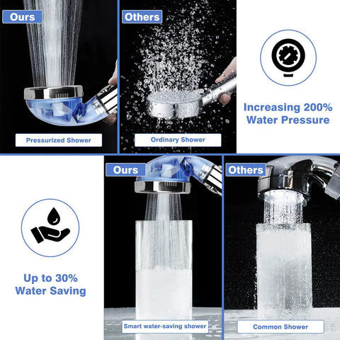 Comparison of high pressure shower head with ordinary shower, illustrating water saving and pressure increase benefits.