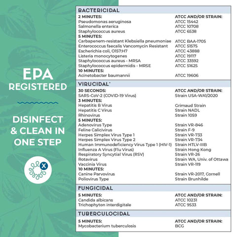 EPA registered list showing pathogens killed by plant based disinfecting wipes for quick eco friendly cleaning.