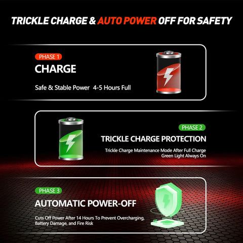 Infographic showing Heavy Duty 24V 25A Scissor Lift Battery Charger IP67 Waterproof Design charging phases and safety features.