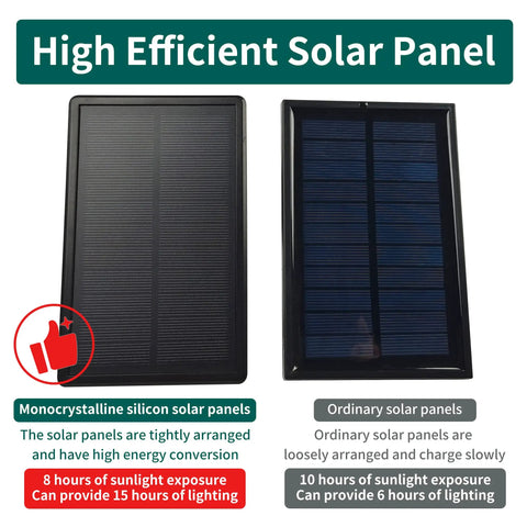 Image comparing high efficient monocrystalline silicon solar panel with ordinary panel, highlighting energy conversion differences.