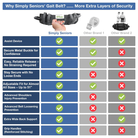 Comparison chart of Seven Handle Gait Belt for seniors showing advantages over other brands with secure metal buckle and grip handles.