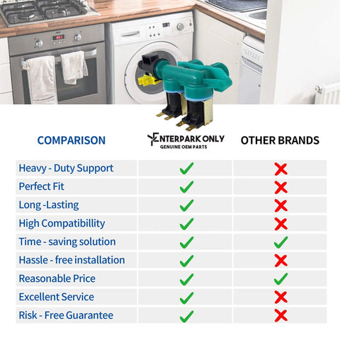 Comparison chart with Washer Water Inlet Valve Replacement Compatible With Whirlpool Kenmore And Maytag Direct Oem Replacement Replaces WP8578341 AP6013540 PS11746766 AP6013539 PS11746765 That Restores Proper Water Flow And Fits Popular Washer Models showing advantages over other brands.