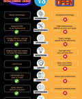 Comparison chart of Ultima LED vs Classic Neon Sign highlighting efficiency, maintenance, and safety features for shop signs.
