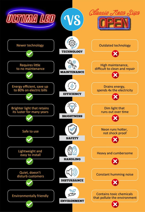 Comparison chart of Ultima LED vs Classic Neon Sign highlighting technology, maintenance, efficiency, brightness, safety, noise, and environment.