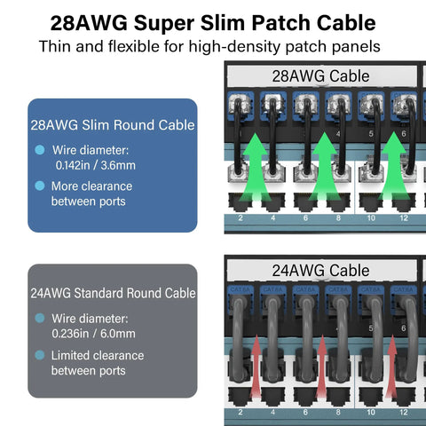 Diagram comparing 28AWG super slim and 24AWG standard patch cables for high-density panels, showing wire diameter and port clearance