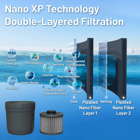 Image of Replacement Nano Filter For XP Water Pitcher Or Dispenser With Nanofiltration layers and contaminant removal chart.