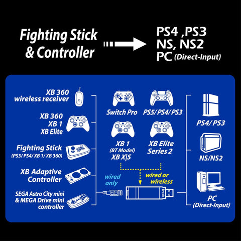 Diagram showing Wingman XE 2 Converter Two in One Wireless Controller Adapter compatibility with various consoles.