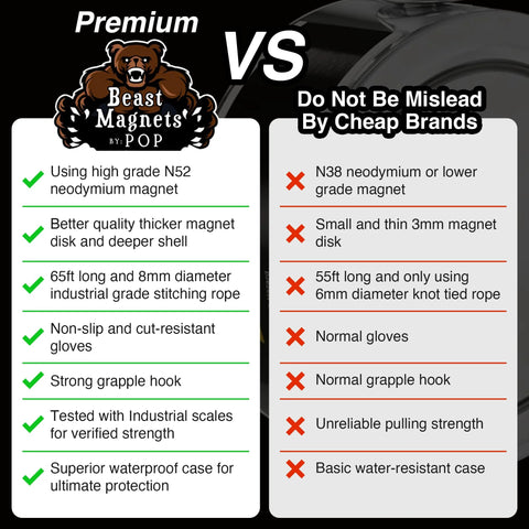 Comparison chart between Double Sided Magnet Fishing Kit With 1000LB Pull Neodymium N52 Magnets And Case versus generic brand features.