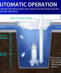 Diagram of 1HP Submersible Sewage Grinder Pump with stainless steel blade showing automatic operation in sump basin