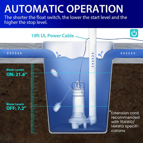 Diagram of 1HP Submersible Sewage Grinder Pump with stainless steel blade showing automatic operation in sump basin