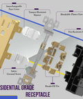 Exploded view of Elite Decorator Receptacle Outlet With Tamper Resistant Self Grounding 15A 125V Gold Finish components.