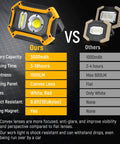 Comparison chart of Beast Rechargeable LED Work Light 1500 Lumen COB with others; focus on battery, brightness, and lens type.