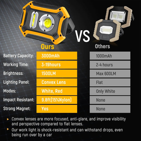 Comparison chart of Beast Rechargeable LED Work Light 1500 Lumen COB with others; focus on battery, brightness, and lens type.