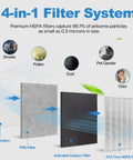 4-in-1 filter system showing filter cotton, pre-filter, activated carbon filter, and H13 true HEPA filter for air purifiers.