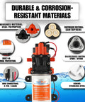 22 Series 12V On Demand Water Pump with 1.3 GPM Flow and 100 PSI Shutoff Diaphragm Pump showcasing parts and materials
