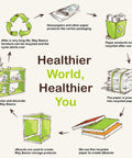 Infographic on recycling process for Eco Two Shelf Narrow Bookcase In White No Tools Needed Tool Free Assembly Durable ZBoard Recycled Paperboard Storage Unit Non Toxic And Lightweight 50 Lb Load Capacity Perfect Space Saver For Home Office Living Room Or Bedroom