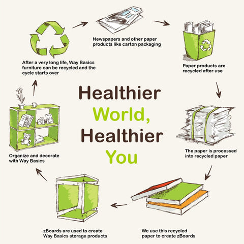 Infographic on recycling process for Eco Two Shelf Narrow Bookcase In White No Tools Needed Tool Free Assembly Durable ZBoard Recycled Paperboard Storage Unit Non Toxic And Lightweight 50 Lb Load Capacity Perfect Space Saver For Home Office Living Room Or Bedroom