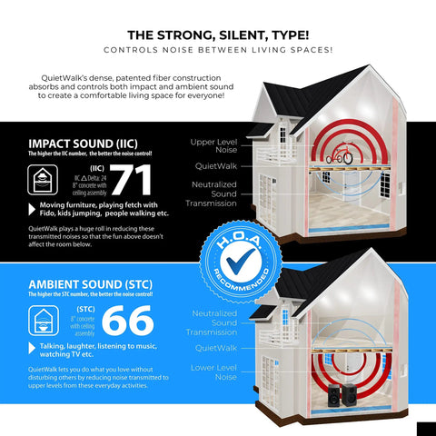 Heavy Duty Sound Dampening Underlayment Roll For Laminate And Hardwood Floors 3MM Thick 360 Square Feet with noise control illustration.