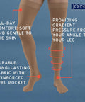 Relief Thigh High Graduated Compression Stockings For Daily Wear, 15 To 20 MmHg, beige, showing gradient pressure diagram.