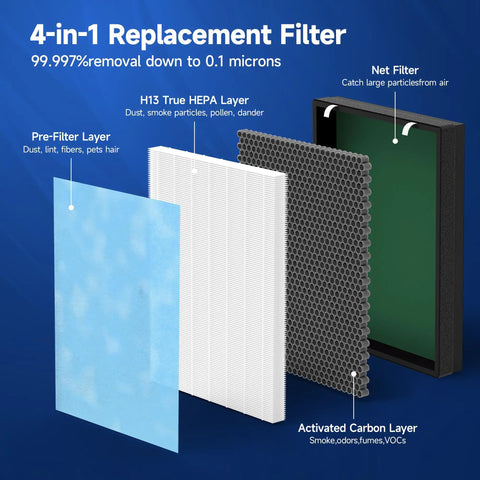Exploded view of Replacement Filter Set for HSP002 Air Cleaner Purifier 2.0 showing four-stage filtration layers