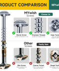 Comparison of MYwish screws with durable, rust-resistant features versus other faulty screws lacking in quality.
