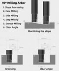 Diagram showing Indexable Milling Inserts APMT1135 With 90 Degree Square Shoulder For Steel Cutting Semi Finishing in various uses.