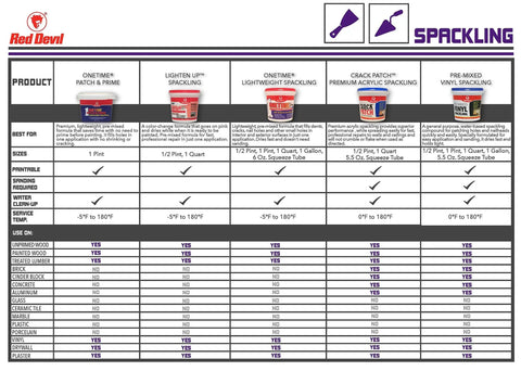 Comparison chart of Red Devil spackling products, including OneTime Lightweight Spackle For Wall Repair And Hole Filling, DIY Friendly Patch, showing sizes and features.