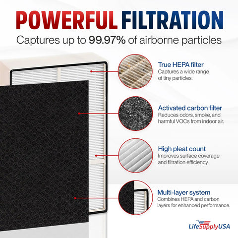 Diagram of HEPA Filter Replacement For Whispure AP450 AP510 WP500 And Kenmore 83200 83230 83375 Air Purifiers showing filter layers.