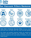 Chart showing particles removed by vacuum filters: food, hair, pollen, dirt, small particles, dust mites, pet dander, bacteria.