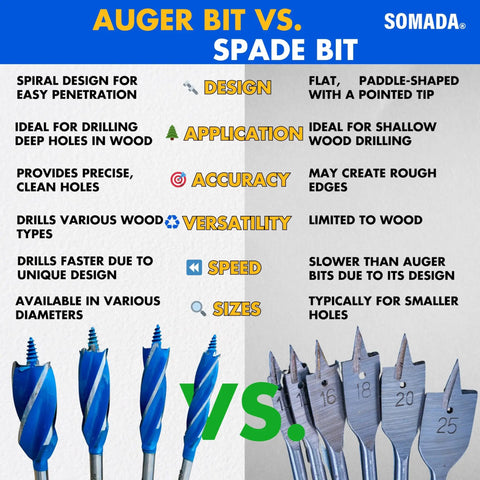 Infographic comparing auger bit vs. spade bit showing design, application, accuracy, versatility, speed, and sizes.
