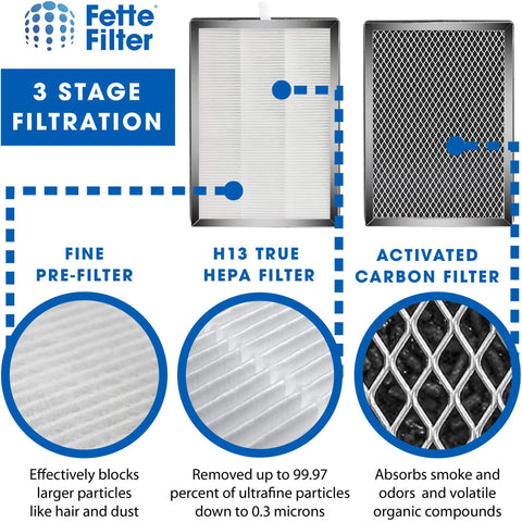 Diagram showing 3-stage filtration with fine pre-filter, H13 True HEPA filter, and activated carbon filter for air purification.