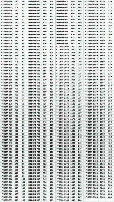 HTD5M Timing Belt sizes table listing various lengths and widths, suitable for CNC machines and 3D printers.
