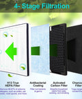 Two Pack Premium Top-Notch H13 3-In-1 Replacement Filter Set For RENPHO Air Purifiers showing 4-stage filtration process