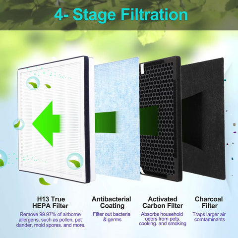 Two Pack Premium Top-Notch H13 3-In-1 Replacement Filter Set For RENPHO Air Purifiers showing 4-stage filtration process