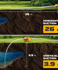 Heavy Duty Cordless Water Transfer Pump With Zero Fuss Brushless Motor Delivers 760 Gph for distances of 26 ft horizontal and 3.9 ft vertical.