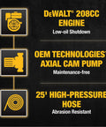 Diagram highlighting 208cc engine, axial cam pump, 25-foot hose of Powerful 3300 PSI Gas Pressure Washer With 2.4 GPM.