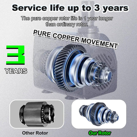 Exploded view of Quiet 25W Submersible Water Pump With 10 Foot Power Cord And 400GPH Flow, highlighting copper rotor design.