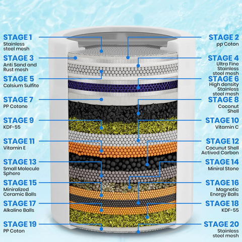 Pro Grade Hard Water Shower Filter With 20 Filtration Stages cutaway view showing layers that remove chlorine, fluoride, metals, sediment