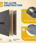 Tri-layer construction detail of Four Drawer Fabric Storage Tower with Oxford fabric, MDF board, and non-woven fabric.