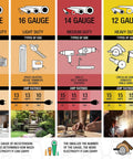 Infographic comparing extension cord sizes and uses, featuring icons for 10, 12, 14, and 16 gauge cords and their applications.